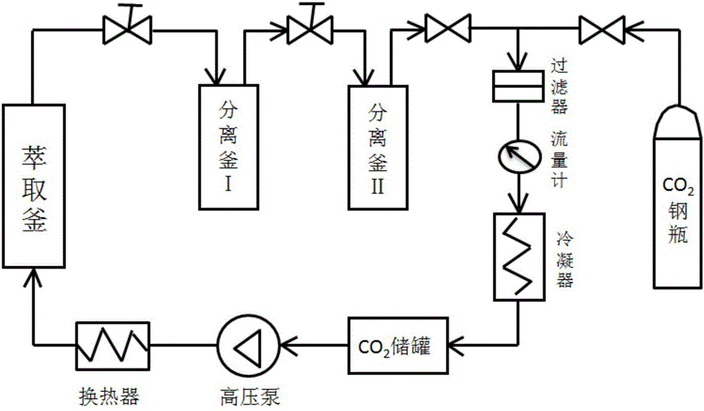 超临界萃取设备广泛应用于医药、食品、香料、石油化工、环保等领域
